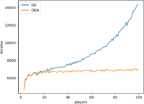 Figure 3 for Exponential Convergence of Gradient Methods in Concave Network Zero-sum Games