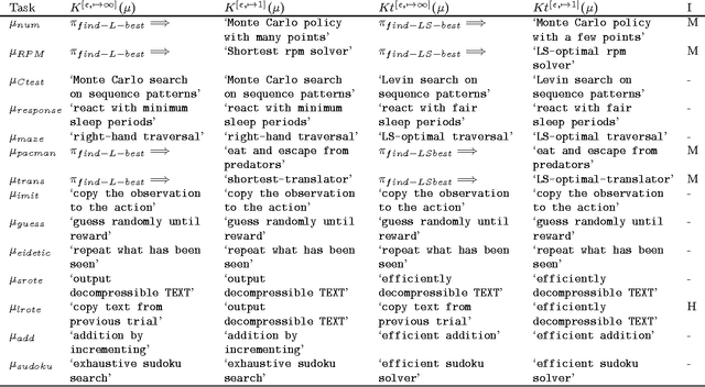 Figure 3 for Universal Psychometrics Tasks: difficulty, composition and decomposition