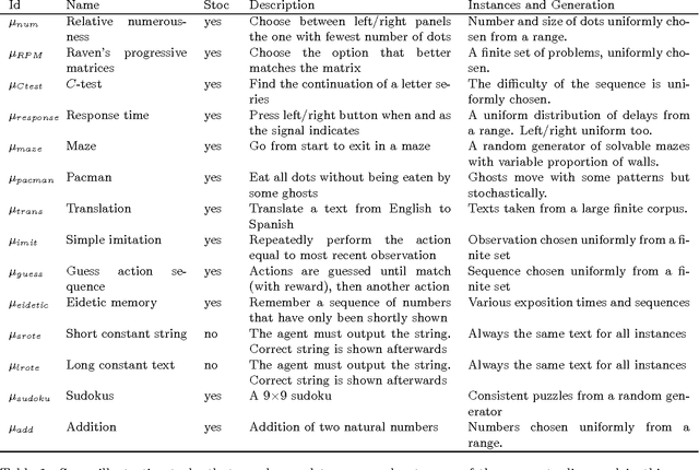Figure 2 for Universal Psychometrics Tasks: difficulty, composition and decomposition