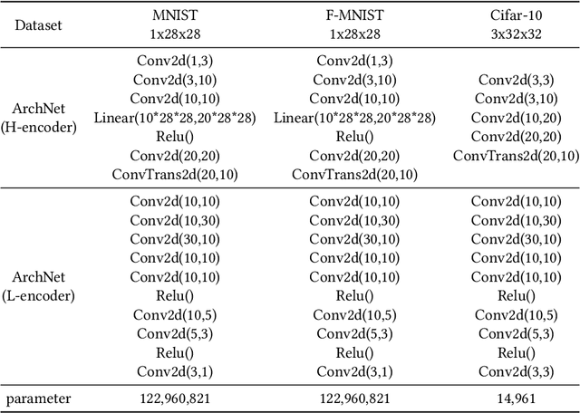 Figure 3 for ArchNet: Data Hiding Model in Distributed Machine Learning System