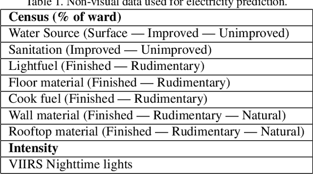 Figure 2 for Predicting Levels of Household Electricity Consumption in Low-Access Settings