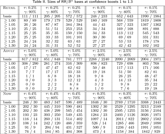 Figure 4 for Formal and Computational Properties of the Confidence Boost of Association Rules