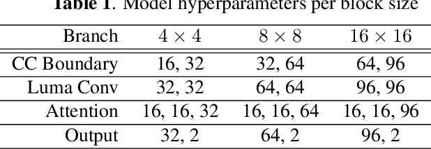 Figure 2 for Chroma Intra Prediction with attention-based CNN architectures