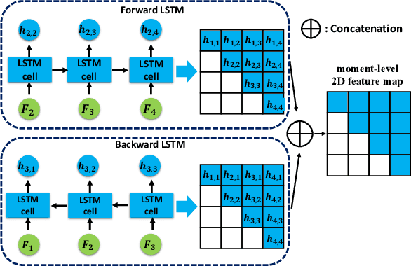 Figure 3 for Augmented 2D-TAN: A Two-stage Approach for Human-centric Spatio-Temporal Video Grounding