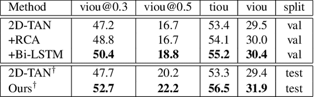Figure 2 for Augmented 2D-TAN: A Two-stage Approach for Human-centric Spatio-Temporal Video Grounding