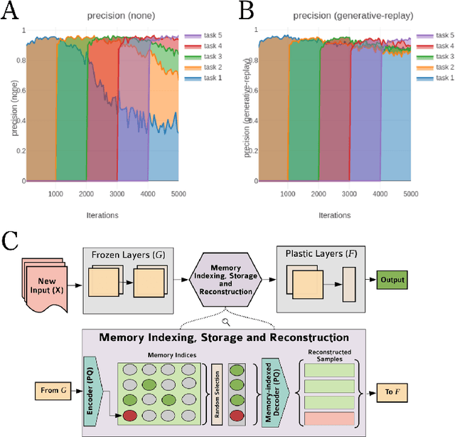 Figure 3 for Towards continual task learning in artificial neural networks: current approaches and insights from neuroscience