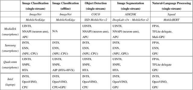 Figure 4 for MLPerf Mobile Inference Benchmark: Why Mobile AI Benchmarking Is Hard and What to Do About It