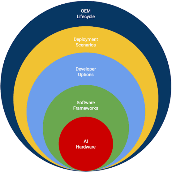 Figure 1 for MLPerf Mobile Inference Benchmark: Why Mobile AI Benchmarking Is Hard and What to Do About It