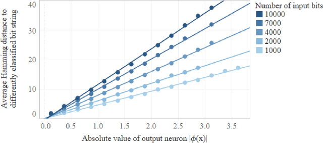 Figure 3 for Deep neural networks are biased towards simple functions