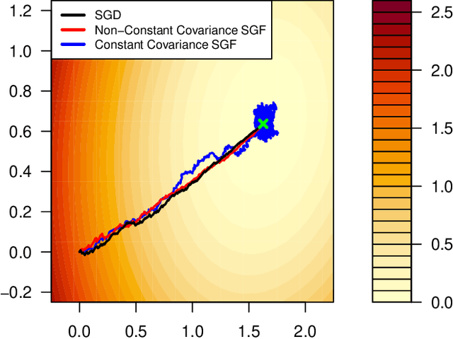 Figure 2 for The Implicit Regularization of Stochastic Gradient Flow for Least Squares