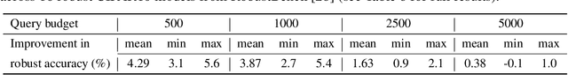 Figure 3 for Meta-Learning the Search Distribution of Black-Box Random Search Based Adversarial Attacks