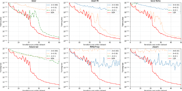 Figure 3 for Automatic, Dynamic, and Nearly Optimal Learning Rate Specification by Local Quadratic Approximation