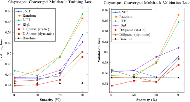 Figure 1 for DiSparse: Disentangled Sparsification for Multitask Model Compression