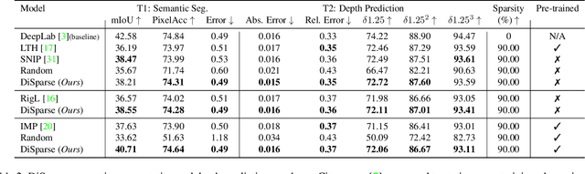 Figure 4 for DiSparse: Disentangled Sparsification for Multitask Model Compression