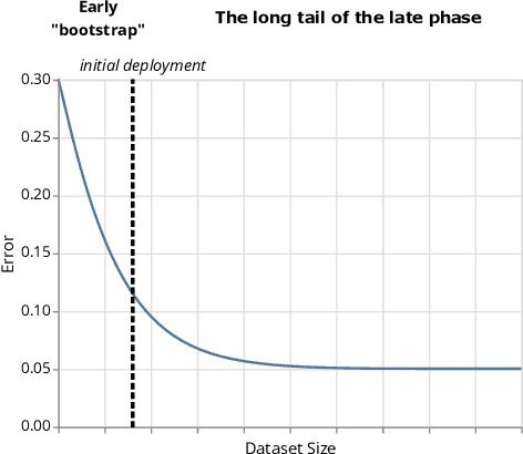 Figure 2 for Designing for the Long Tail of Machine Learning