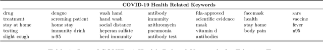 Figure 3 for Case Study on Detecting COVID-19 Health-Related Misinformation in Social Media