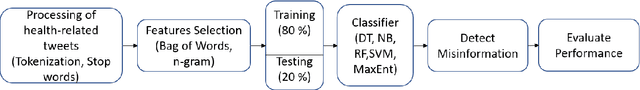 Figure 2 for Case Study on Detecting COVID-19 Health-Related Misinformation in Social Media
