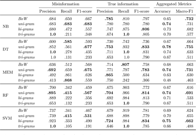 Figure 4 for Case Study on Detecting COVID-19 Health-Related Misinformation in Social Media