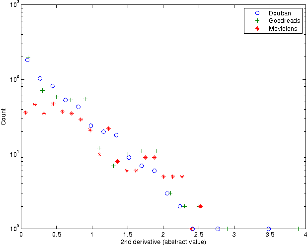 Figure 1 for Conquering the rating bound problem in neighborhood-based collaborative filtering: a function recovery approach