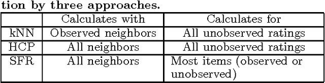 Figure 2 for Conquering the rating bound problem in neighborhood-based collaborative filtering: a function recovery approach
