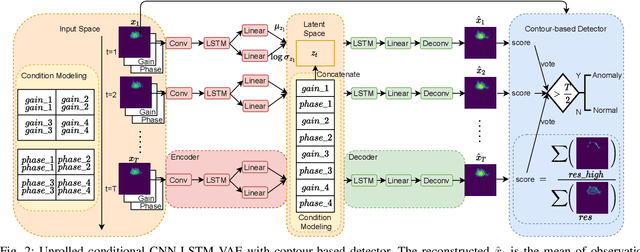 Figure 2 for Automated Antenna Testing Using Encoder-Decoder-based Anomaly Detection