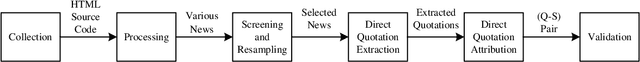 Figure 3 for DirectQuote: A Dataset for Direct Quotation Extraction and Attribution in News Articles