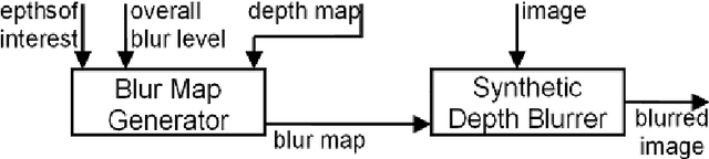 Figure 4 for Depth-Based Selective Blurring in Stereo Images Using Accelerated Framework