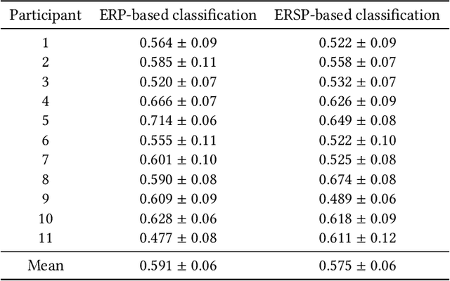Figure 1 for Overview of the EEG Pilot Subtask at MediaEval 2021: Predicting Media Memorability