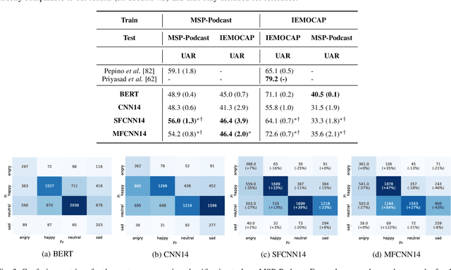 Figure 4 for Multistage linguistic conditioning of convolutional layers for speech emotion recognition