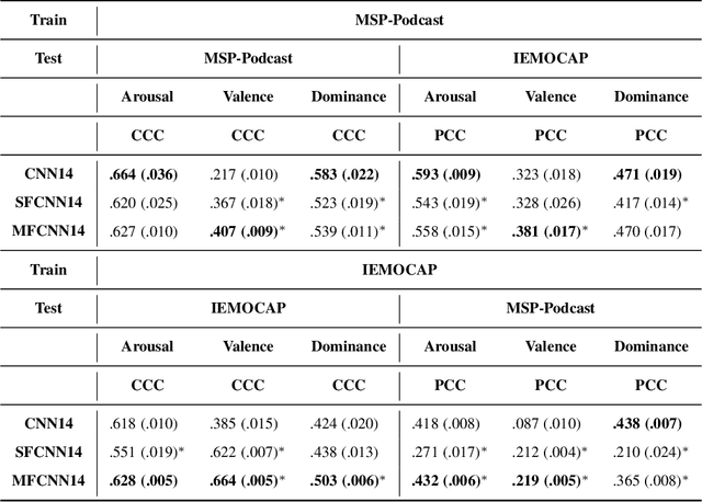 Figure 3 for Multistage linguistic conditioning of convolutional layers for speech emotion recognition
