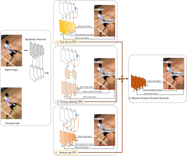Figure 3 for MFPN: A Novel Mixture Feature Pyramid Network of Multiple Architectures for Object Detection