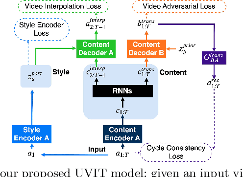 Figure 3 for Unsupervised Multimodal Video-to-Video Translation via Self-Supervised Learning