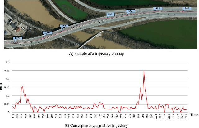 Figure 3 for Discovery of Driving Patterns by Trajectory Segmentation