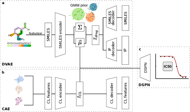 Figure 1 for A generative recommender system with GMM prior for cancer drug generation and sensitivity prediction