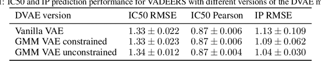 Figure 2 for A generative recommender system with GMM prior for cancer drug generation and sensitivity prediction