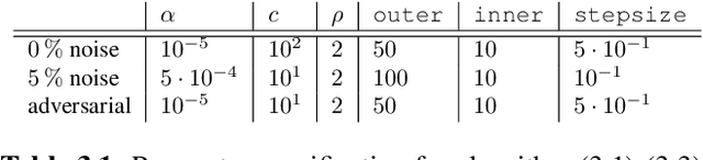 Figure 2 for Sparse aNETT for Solving Inverse Problems with Deep Learning
