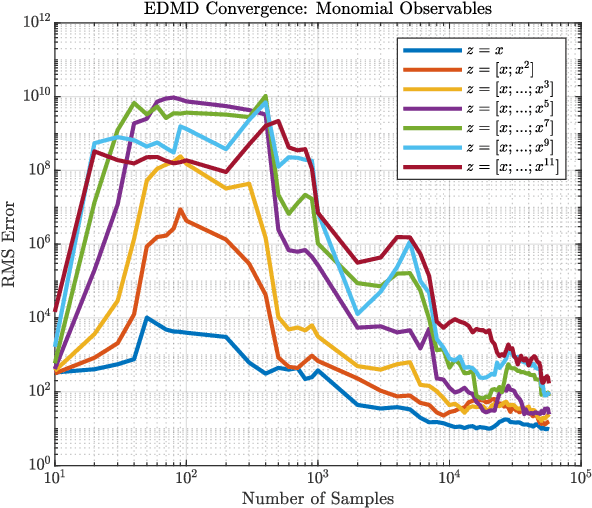 Figure 4 for Modeling, Reduction, and Control of a Helically Actuated Inertial Soft Robotic Arm via the Koopman Operator