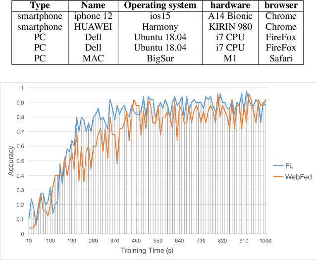 Figure 3 for WebFed: Cross-platform Federated Learning Framework Based on Web Browser with Local Differential Privacy