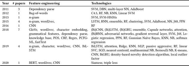 Figure 2 for A survey of joint intent detection and slot-filling models in natural language understanding