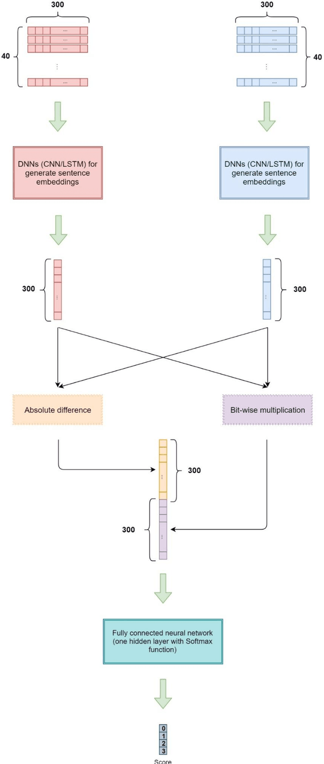 Figure 2 for A Deep Learning-Based Approach for Measuring the Domain Similarity of Persian Texts