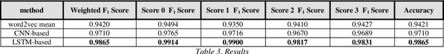 Figure 4 for A Deep Learning-Based Approach for Measuring the Domain Similarity of Persian Texts