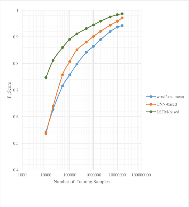 Figure 3 for A Deep Learning-Based Approach for Measuring the Domain Similarity of Persian Texts