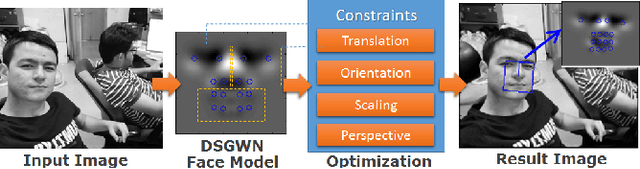 Figure 1 for Small Noisy and Perspective Face Detection using Deformable Symmetric Gabor Wavelet Network