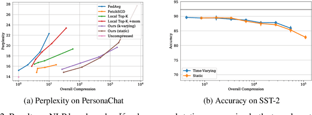 Figure 2 for Intrinisic Gradient Compression for Federated Learning