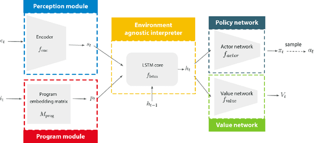 Figure 1 for Learning Compositional Neural Programs with Recursive Tree Search and Planning