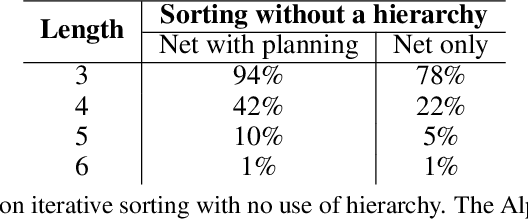 Figure 4 for Learning Compositional Neural Programs with Recursive Tree Search and Planning