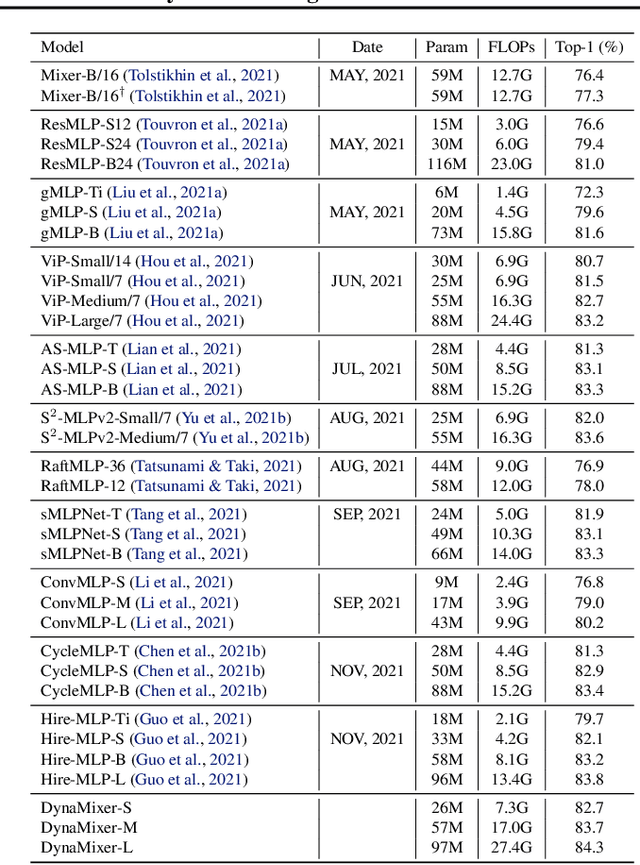 Figure 4 for DynaMixer: A Vision MLP Architecture with Dynamic Mixing