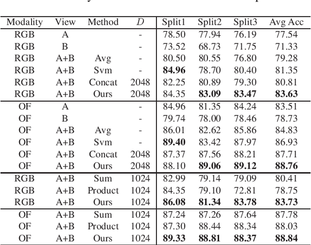 Figure 2 for Modeling Cross-view Interaction Consistency for Paired Egocentric Interaction Recognition
