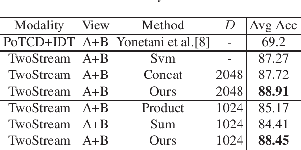 Figure 4 for Modeling Cross-view Interaction Consistency for Paired Egocentric Interaction Recognition