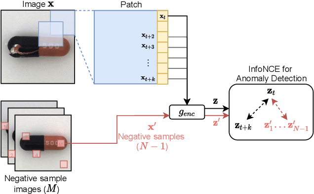 Figure 1 for Contrastive Predictive Coding for Anomaly Detection